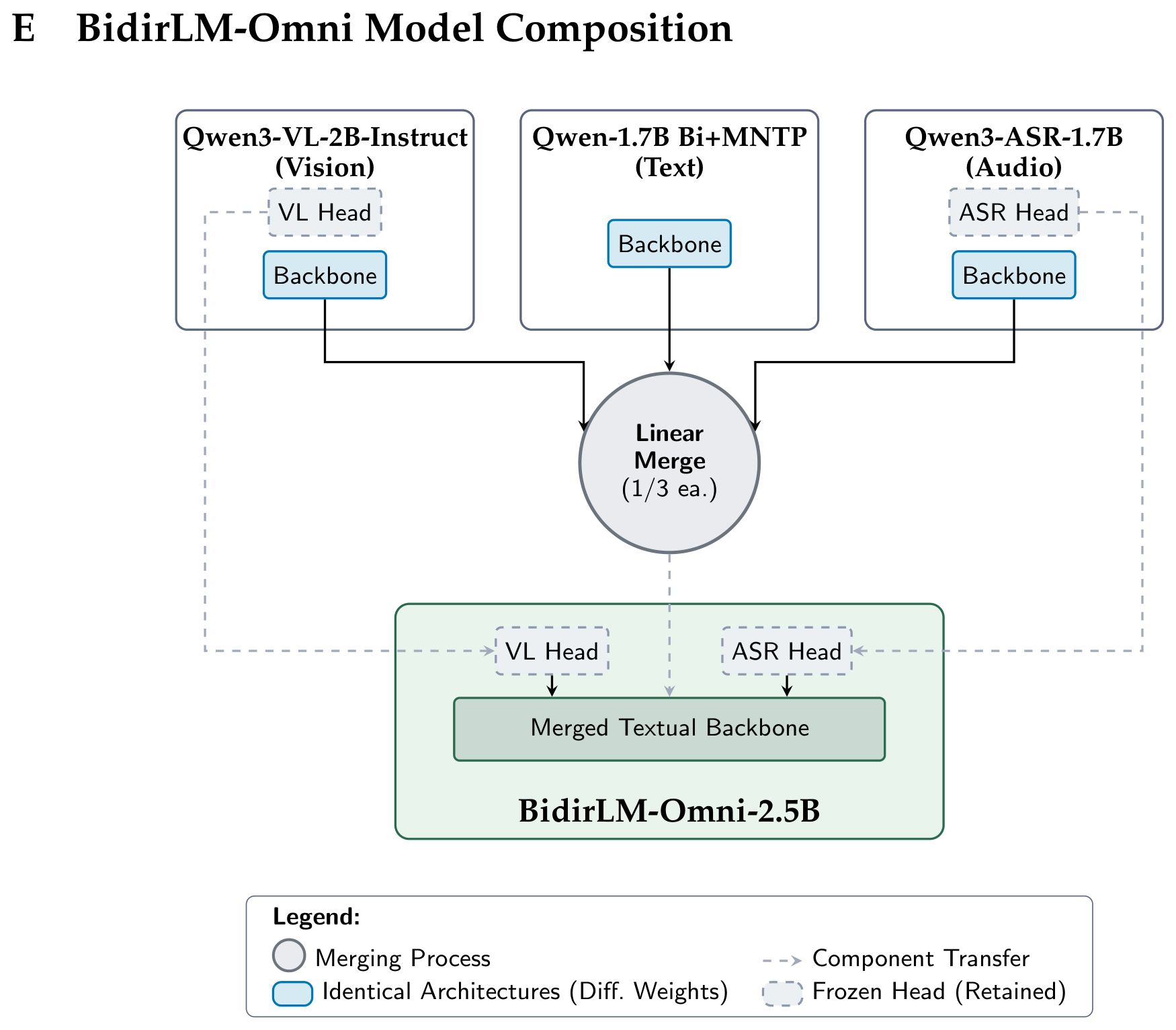 BidirLM and BidirLM-Omni: Causal Decoders as Multimodal Encoders architecture: Specialist-backbone merging with frozen modality projection heads