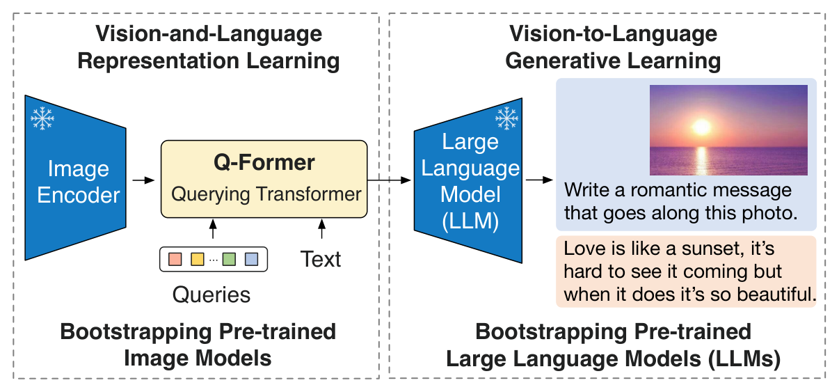 BLIP-2: Bootstrapping Language-Image Pre-training with Frozen Image Encoders and Large Language Models architecture: BLIP-2 bridges a frozen image encoder and frozen LLM through a two-stage Q-Former.