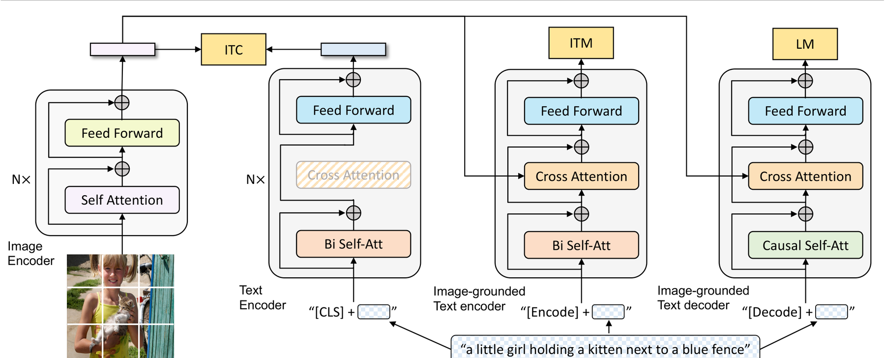 BLIP: Bootstrapping Language-Image Pre-training architecture: BLIP multimodal mixture-of-encoder-decoder architecture and training objectives.