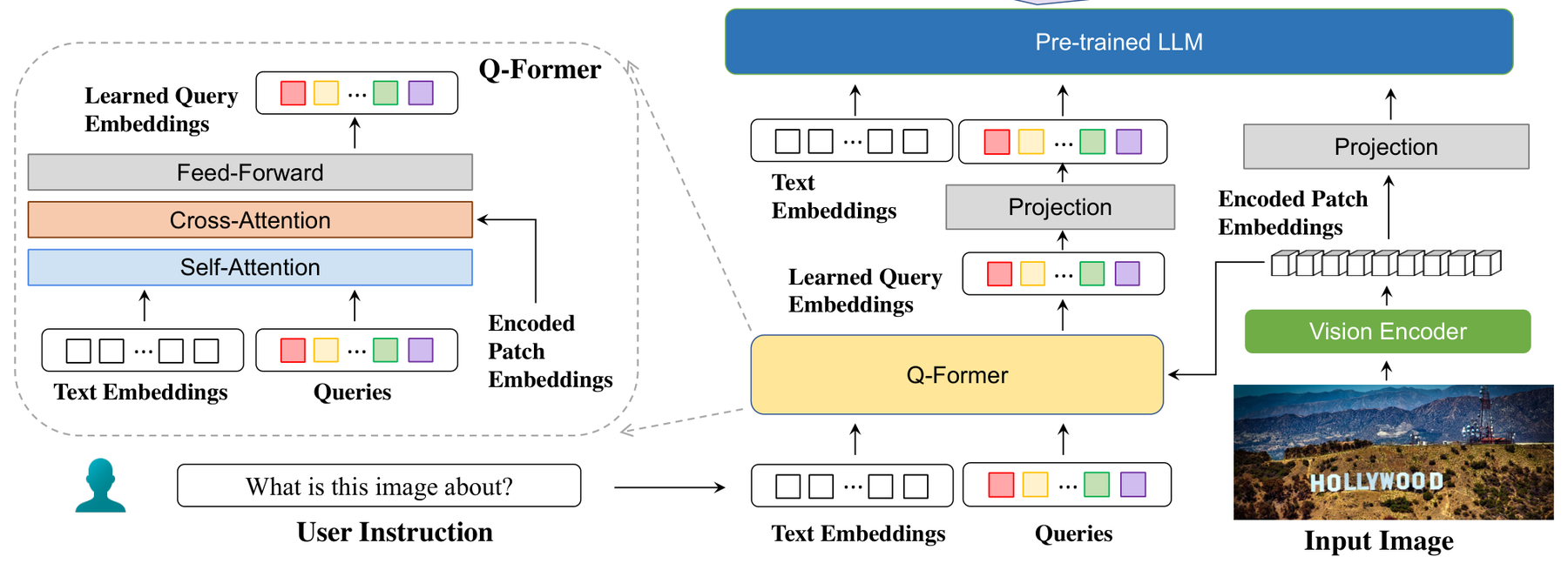 BLIVA: A Simple Multimodal LLM for Better Handling of Text-rich Visual Questions architecture: BLIVA architecture with frozen image encoder, Q-Former, patch projection, and frozen LLM.