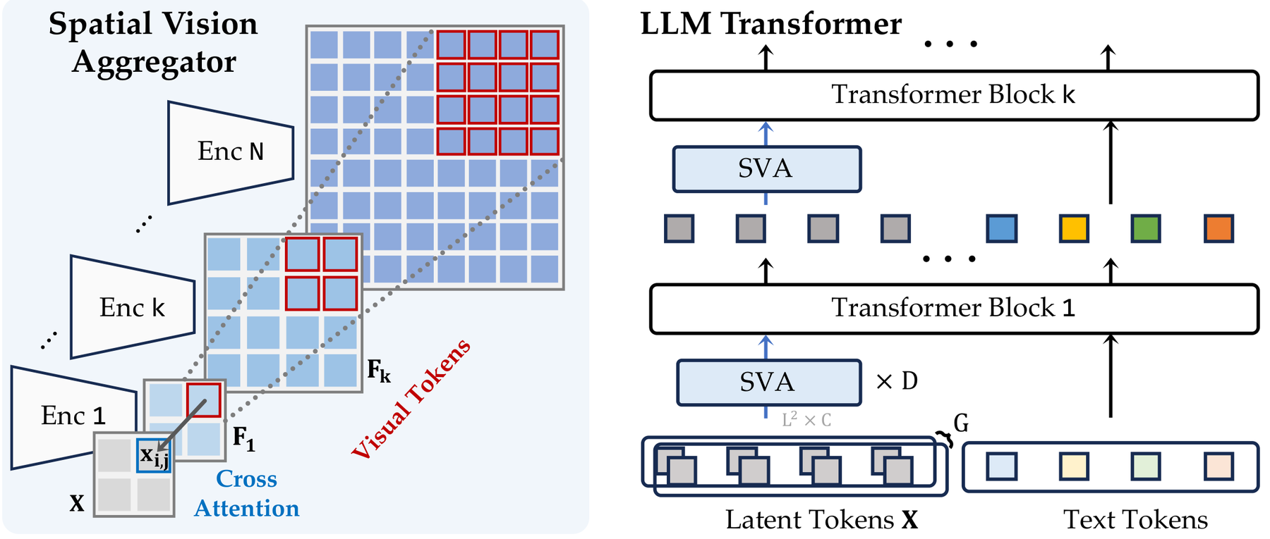 Cambrian-1: Vision-Centric Multimodal LLMs architecture: Spatial Vision Aggregation across multiple visual encoders and decoder layers