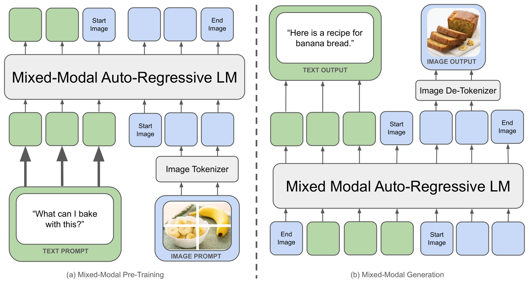 Chameleon: Mixed-Modal Early-Fusion Foundation Models architecture: Mixed-modal early-fusion tokenization and autoregressive generation