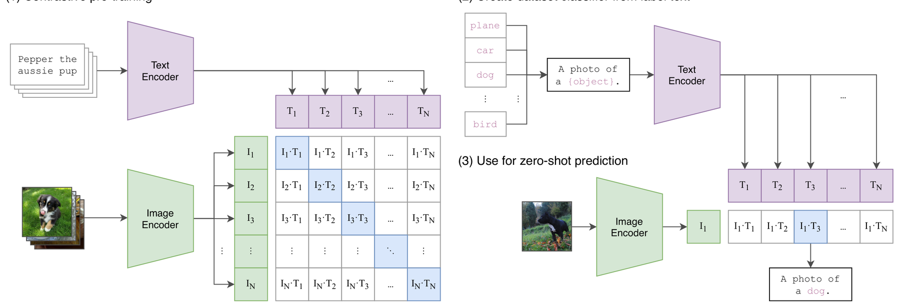 CLIP: Contrastive Language-Image Pre-training architecture: CLIP dual-encoder contrastive training and zero-shot classification approach.