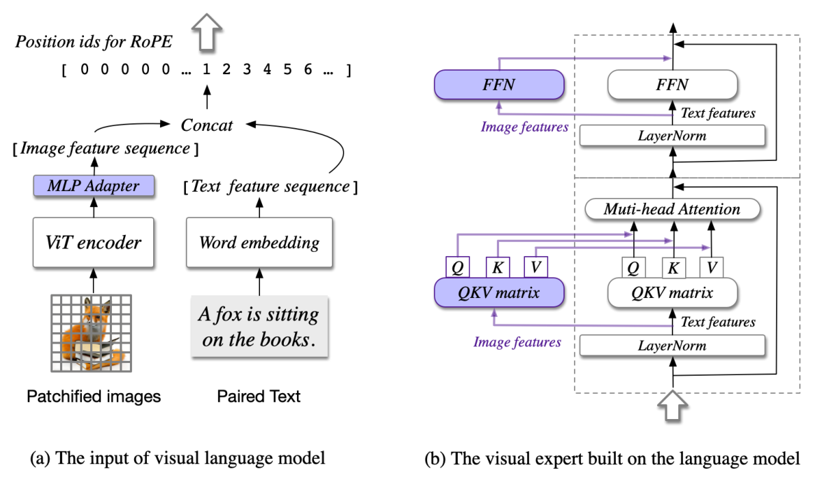 CogVLM: Visual Expert for Pretrained Language Models architecture: CogVLM input pathway and visual-expert Transformer block.