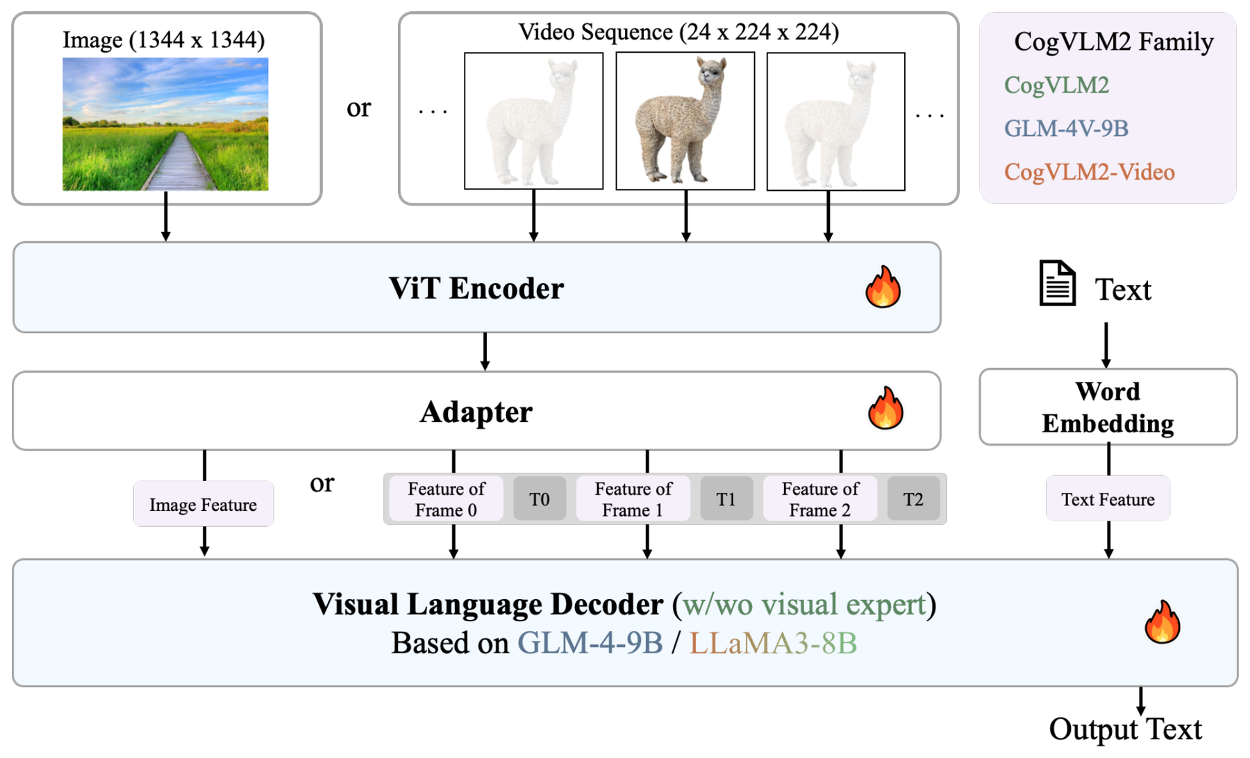 CogVLM2: Enhanced Vision-Language Models for Image and Video Understanding architecture: CogVLM2 processes high-resolution images and video frames through a ViT encoder, adapter, and visual-language decoder.