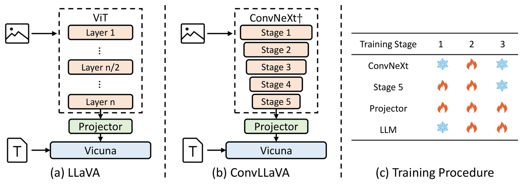 ConvLLaVA: Hierarchical Backbones as Visual Encoder for Large Multimodal Models architecture: ConvLLaVA uses a hierarchical ConvNeXt vision encoder to compress visual tokens between stages.