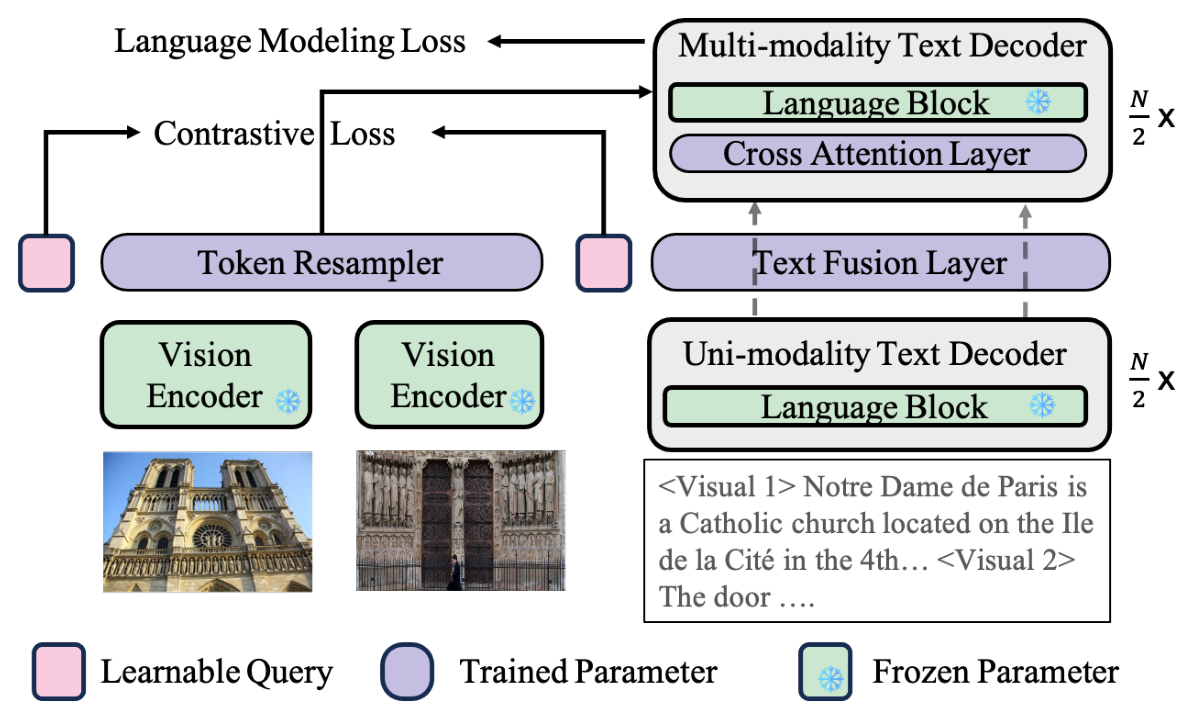 COSMO: COntrastive Streamlined MultimOdal Model with Interleaved Pre-Training architecture: CosMo handles image and video inputs through a language model trained with contrastive and language-modeling objectives.