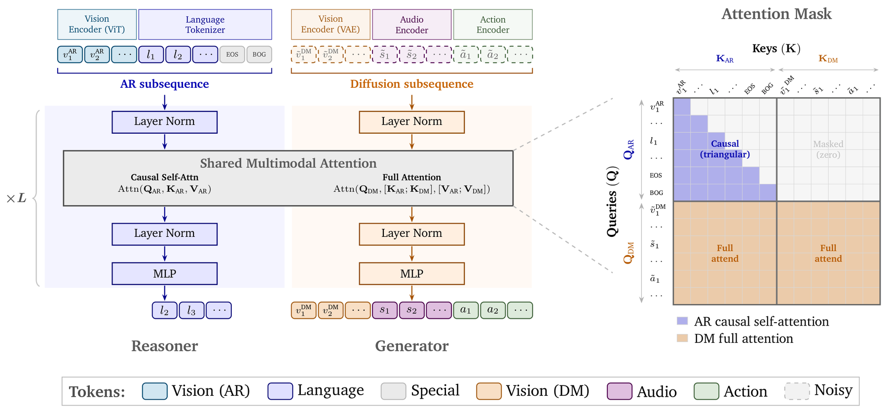 Cosmos 3: Omnimodal World Modeling with Mixture of Transformers architecture: Mixture-of-Transformers reasoner and generator with shared attention