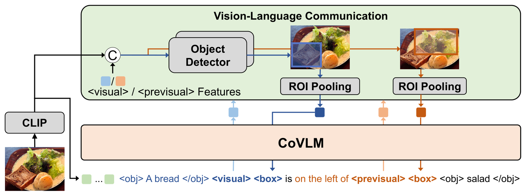 CoVLM: Composing Visual Entities and Relationships in Large Language Models Via Communicative Decoding architecture: CoVLM vision module and communication-token framework.