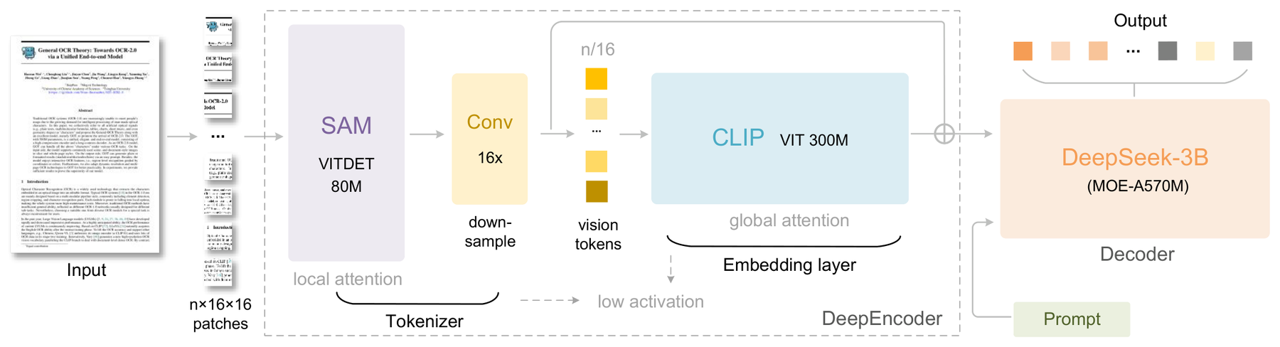 DeepSeek-OCR: Visual Context Compression through DeepEncoder architecture: A SAM-CLIP DeepEncoder connected to a sparse language decoder