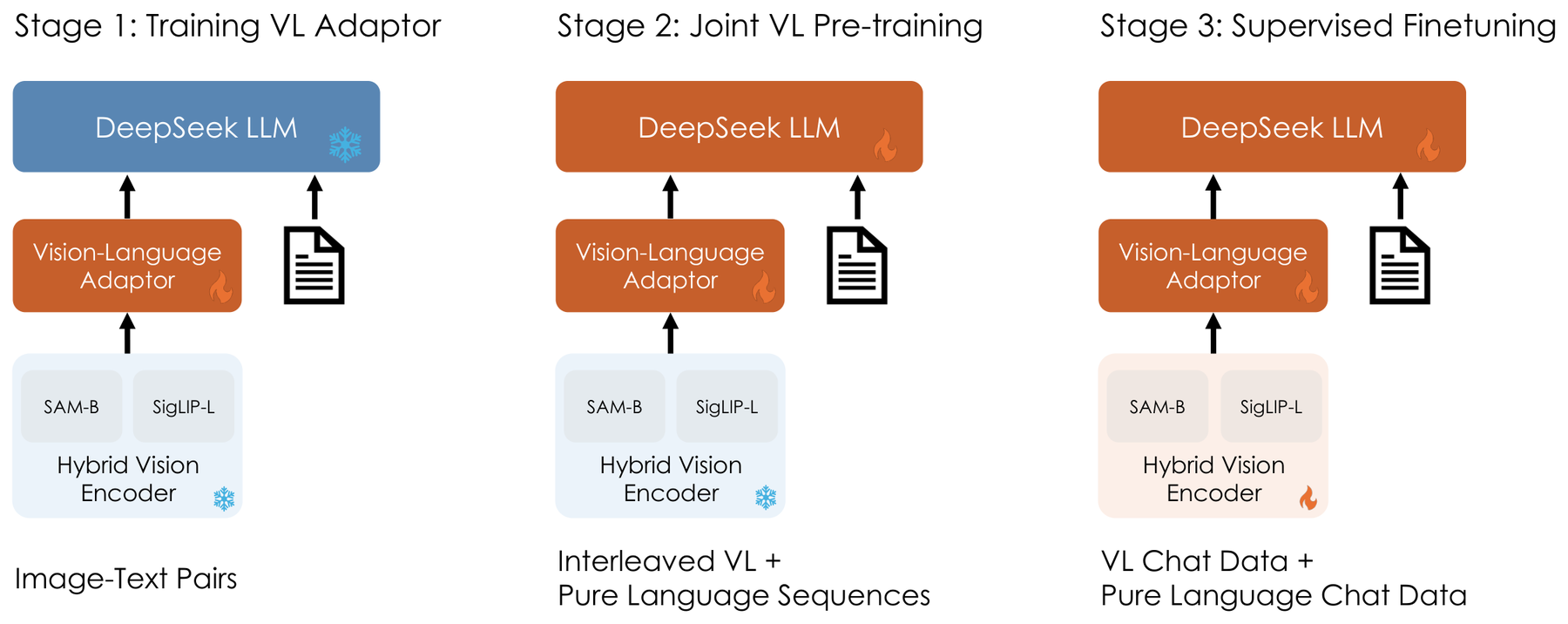 DeepSeek-VL: Towards Real-World Vision-Language Understanding architecture: DeepSeek-VL trains its hybrid vision encoder, vision-language adaptor, and language model across three progressive stages.