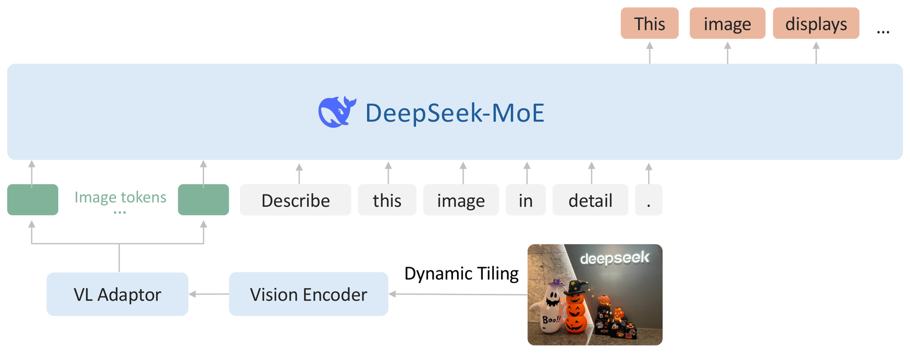DeepSeek-VL2: Mixture-of-Experts Vision-Language Models for Advanced Multimodal Understanding architecture: DeepSeek-VL2 architecture: dynamic image tiling feeds a vision encoder and vision-language adapter whose image tokens join text tokens in a DeepSeek-MoE language model.