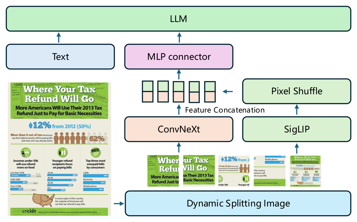 Eagle 2: Building Post-Training Data Strategies from Scratch for Frontier Vision-Language Models architecture: Eagle 2's tiled mixture of vision encoders, combining SigLIP and ConvNeXt features through dynamic image splitting, feature concatenation, pixel shuffle, and an MLP connector to the LLM.