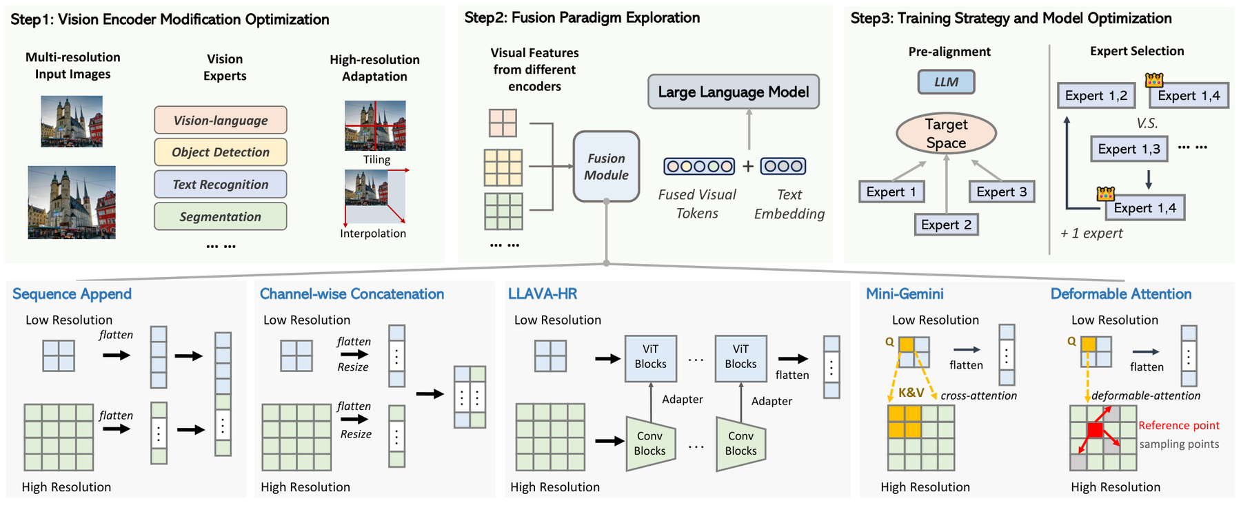 EAGLE: Exploring The Design Space for Multimodal LLMs with Mixture of Encoders architecture: EAGLE explores mixtures of vision experts and alternative fusion strategies for multimodal language models.