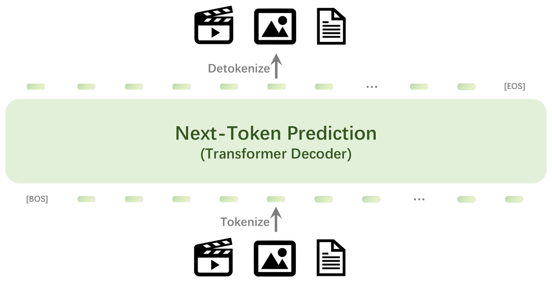 Emu3: Next-Token Prediction across Text, Image, and Video architecture: A single next-token objective across text, image, and video tokens