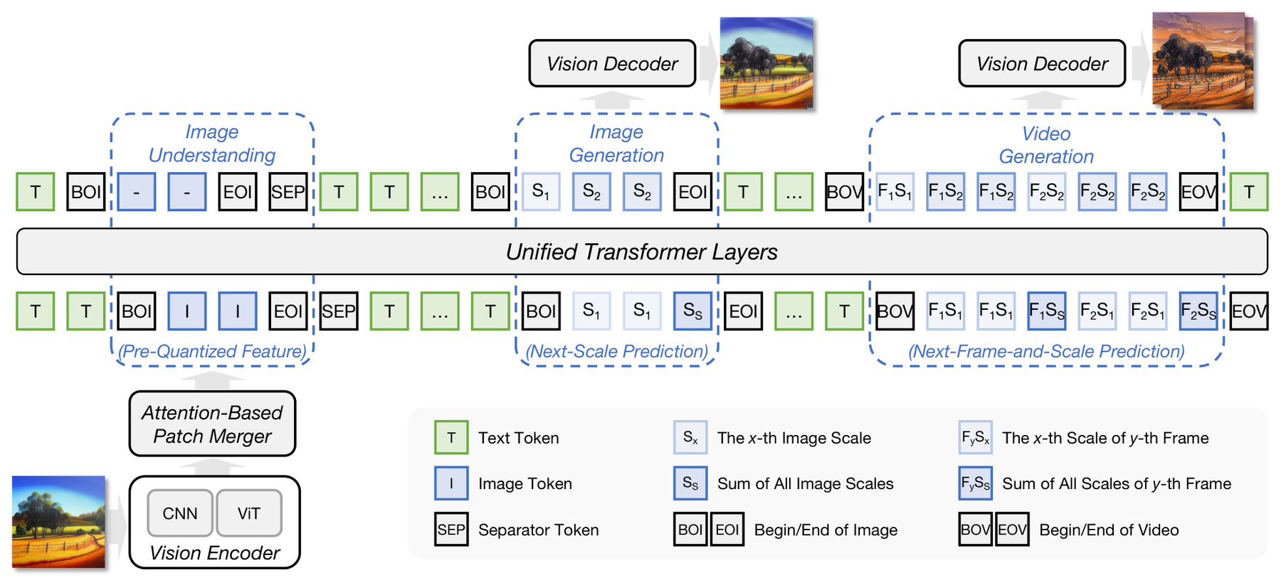 ERNIE 5.0: Unified Autoregressive Omnimodal Mixture of Experts architecture: Unified image understanding, image generation, and video generation objectives