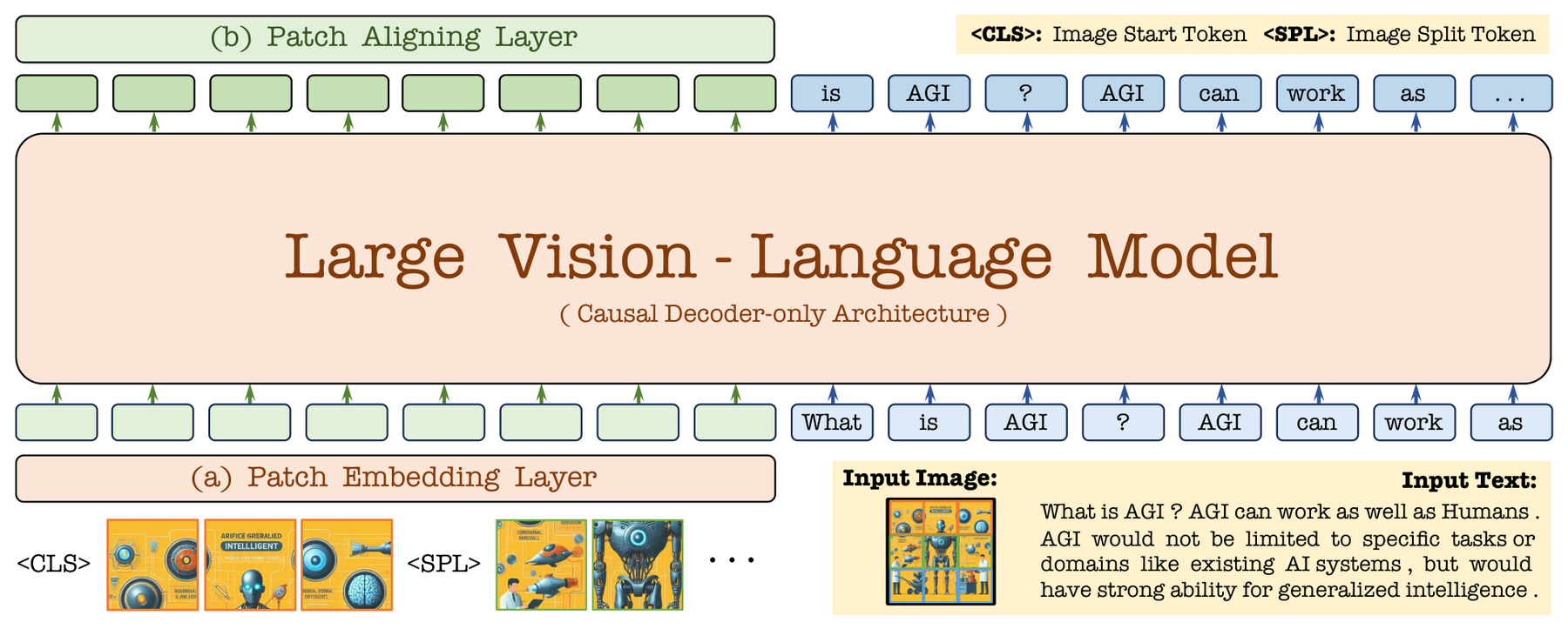 EVE: Unveiling Encoder-Free Vision-Language Models architecture: EVE combines patch embedding, a decoder-only backbone, patch alignment, and next-word prediction without a separate vision encoder.