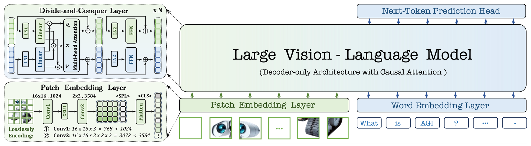 EVEv2: Improved Baselines for Encoder-Free Vision-Language Models architecture: EVEv2.0 architecture: lossless patch embeddings and text tokens enter a unified decoder-only VLM whose attention, feed-forward, and normalization layers use modality-specific weights.