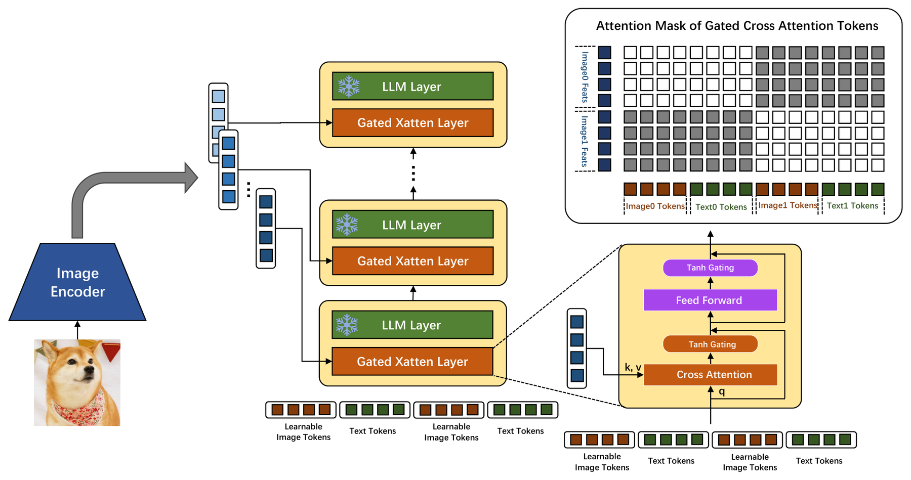 EVLM: An Efficient Vision-Language Model for Visual Understanding architecture: EVLM injects hierarchical EVA2-CLIP features into the language model through gated cross-attention layers.