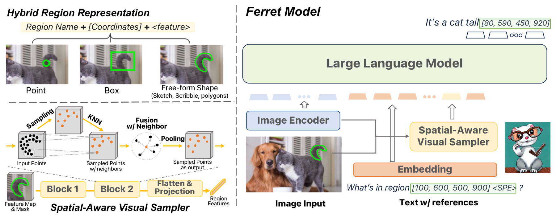 Ferret: Refer and Ground Anything Anywhere at Any Granularity architecture: Ferret hybrid region representation, spatial-aware sampler, and complete model architecture.