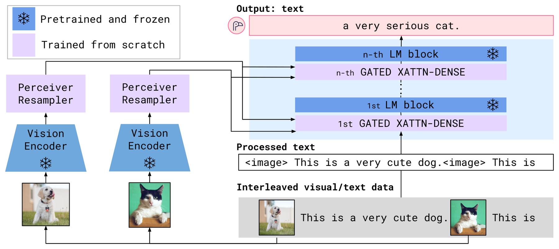 Flamingo: a Visual Language Model for Few-Shot Learning architecture: Flamingo architecture for interleaved visual inputs and free-form text output.