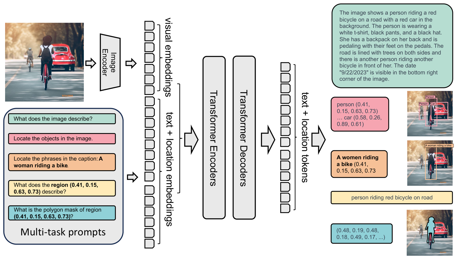 Florence-2: A Deep Dive into its Unified Architecture and Multi-Task Capabilities architecture: Florence-2 combines an image encoder and multimodality encoder-decoder through a unified task-prompt interface.