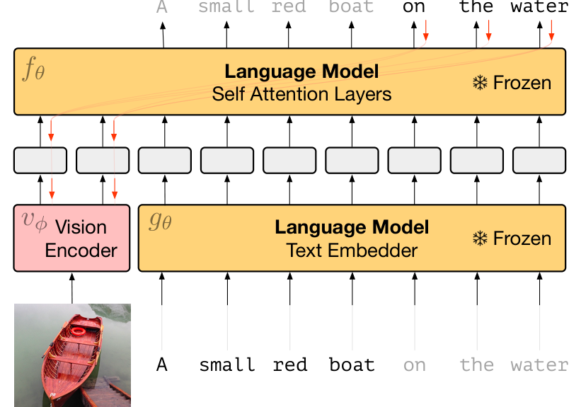FROZEN: Multimodal Few-Shot Learning with Frozen Language Models architecture: FROZEN trains a vision encoder through a frozen language model.