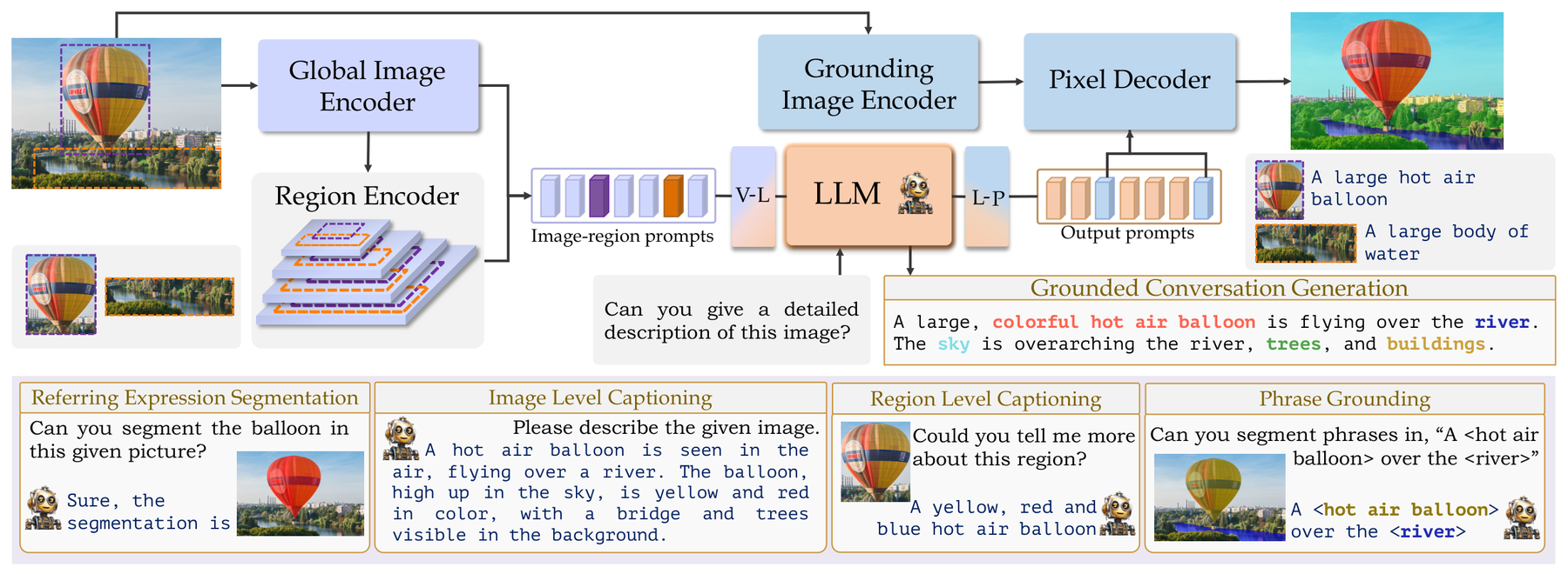 GLaMM: Pixel Grounding Large Multimodal Model architecture: GLaMM architecture for scene-, region-, and pixel-level grounding.