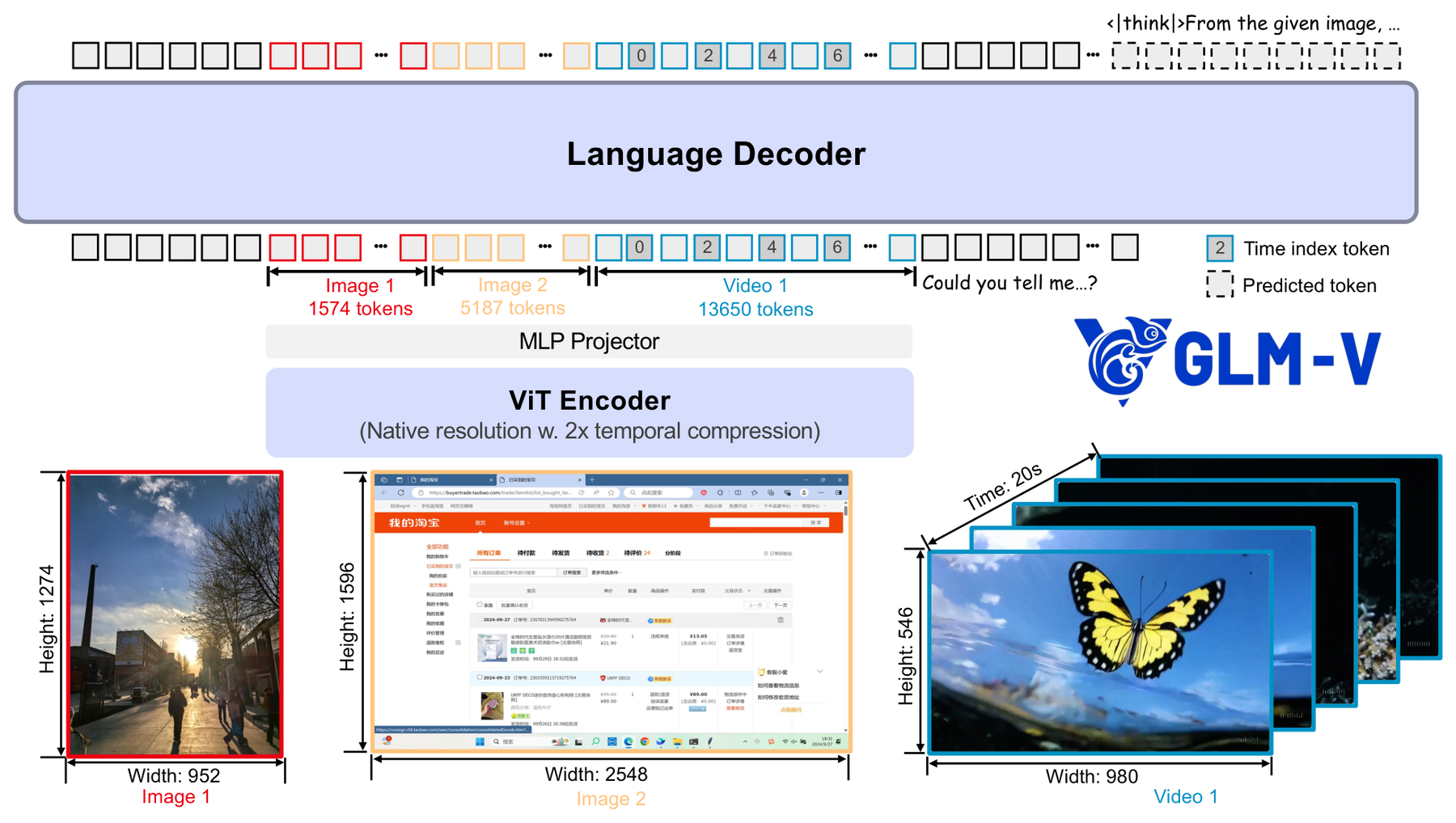 GLM-4.1V-Thinking: General-Purpose Multimodal Reasoning through Curriculum-Sampled RL architecture: Native-resolution vision encoding, projection, decoding, and timestamped video tokens