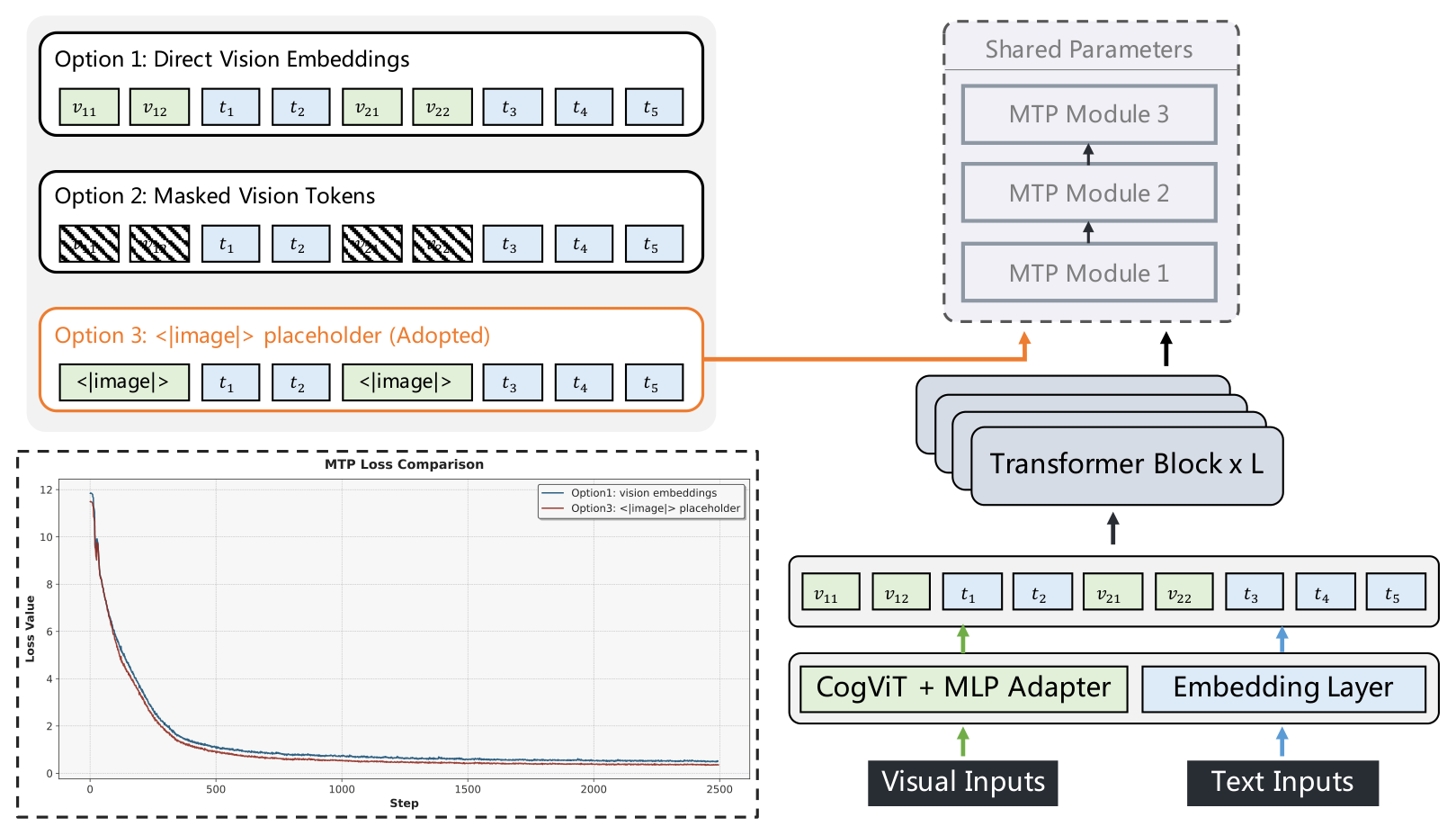 GLM-5V-Turbo: Native Multimodal Agency architecture: Multimodal multi-token prediction with image placeholders and shared Transformer blocks