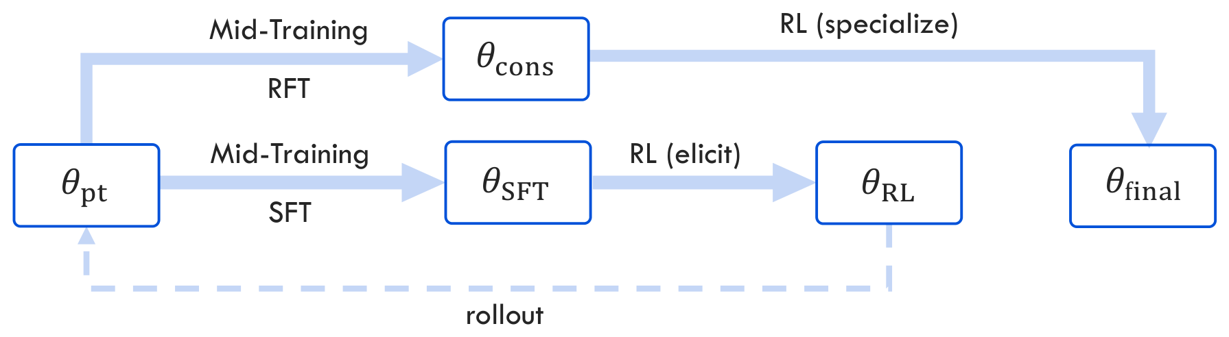 Hy-Embodied-VLM: Sparse-MoE Reasoning for Physical Agents architecture: Self-evolving supervised fine-tuning, rejection sampling, and specialized reinforcement learning