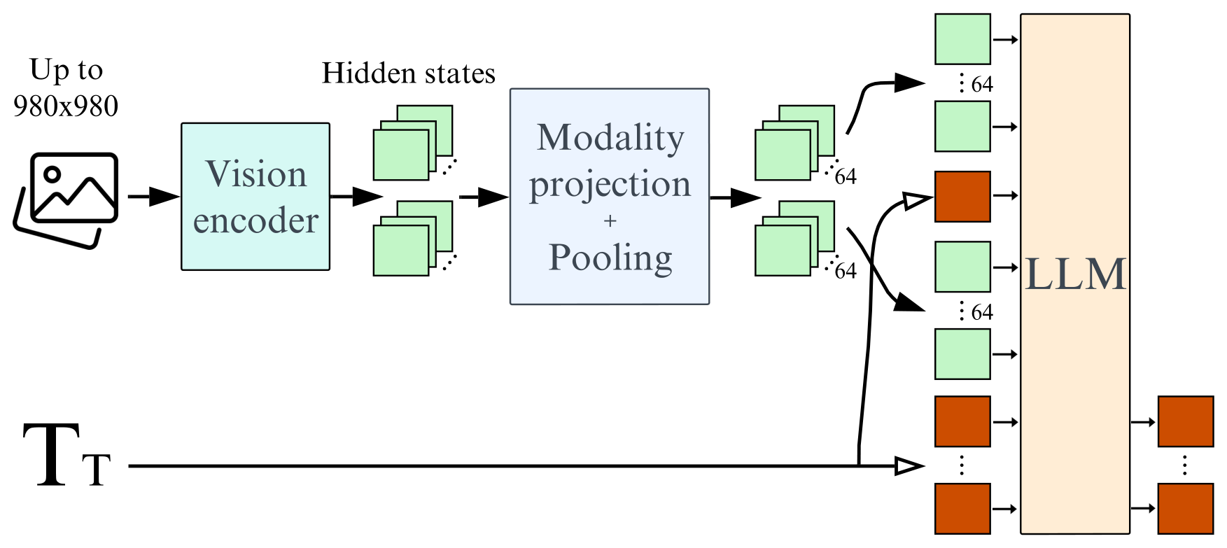 Idefics2 architecture: Idefics2 maps vision-encoder features into interleaved visual tokens consumed by an autoregressive language model.
