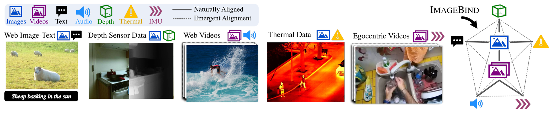 ImageBind: One Embedding Space To Bind Them All architecture: ImageBind aligns six modalities in one shared embedding space.