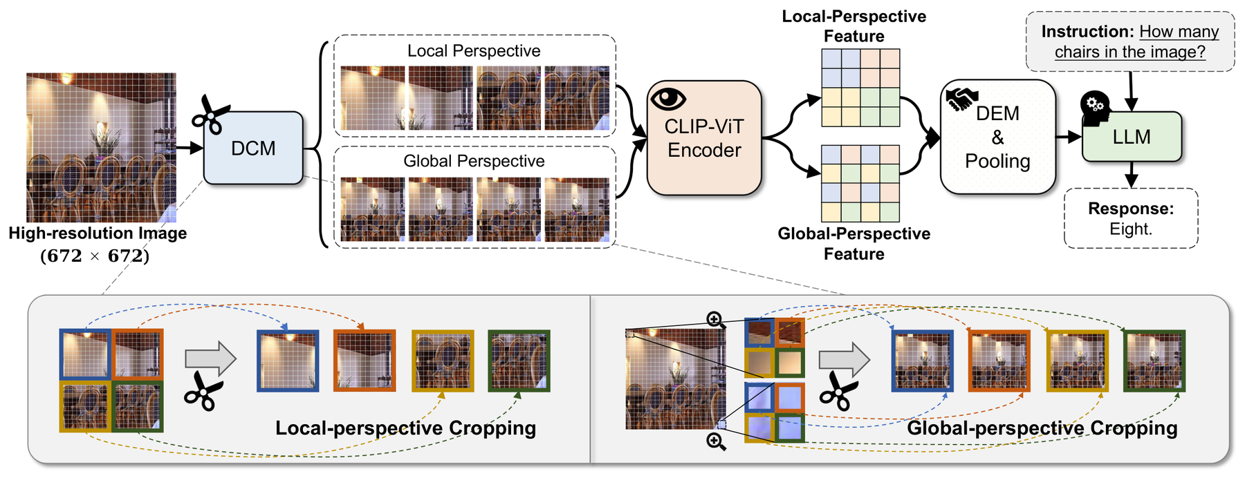 INF-LLaVA: High-Resolution Image Perception for Multimodal Large Language Models architecture: INF-LLaVA combines dual-perspective cropping, CLIP encoding, feature recombination, enhancement, and language reasoning.