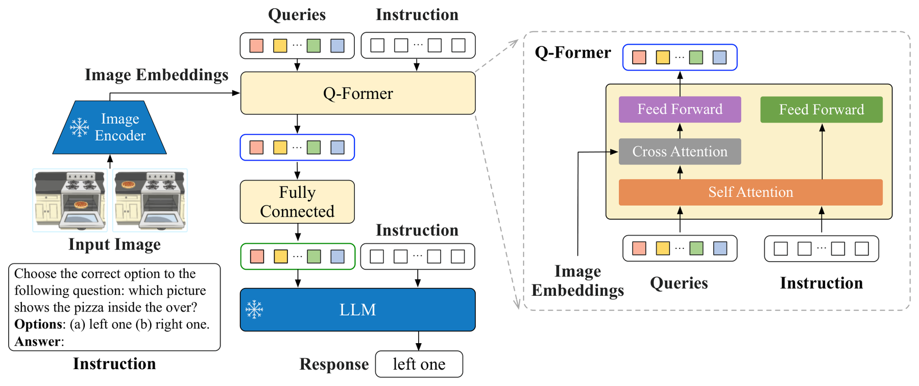 InstructBLIP: Towards General-purpose Vision-Language Models with Instruction Tuning architecture: InstructBLIP architecture with instruction-aware Q-Former and frozen LLM.