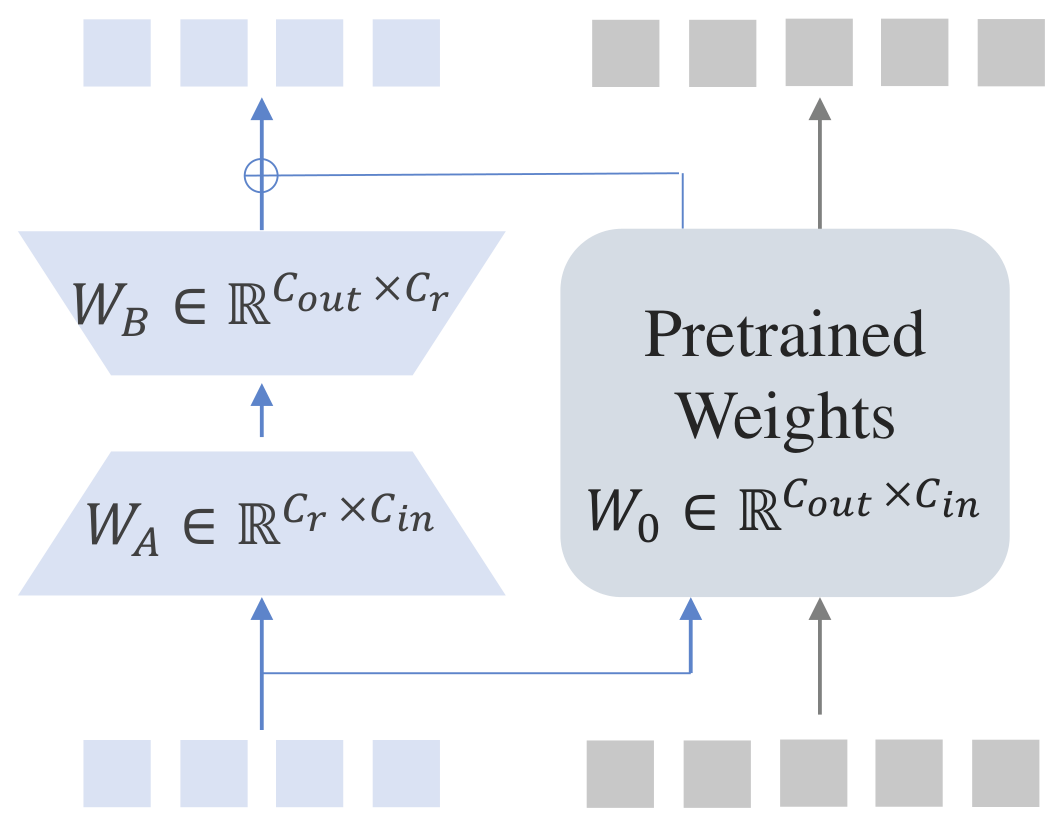 InternLM-XComposer2: Mastering Free-form Text-Image Composition and Comprehension in Vision-Language Large Model architecture: InternLM-XComposer2 applies Partial-LoRA only to visual tokens while preserving language-only behavior.