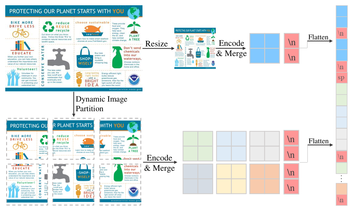 InternLM-XComposer2-4KHD: A Pioneering Large Vision-Language Model Handling Resolutions from 336 Pixels to 4K HD architecture: InternLM-XComposer2-4KHD dynamically partitions high-resolution images into local patches while retaining a global thumbnail.