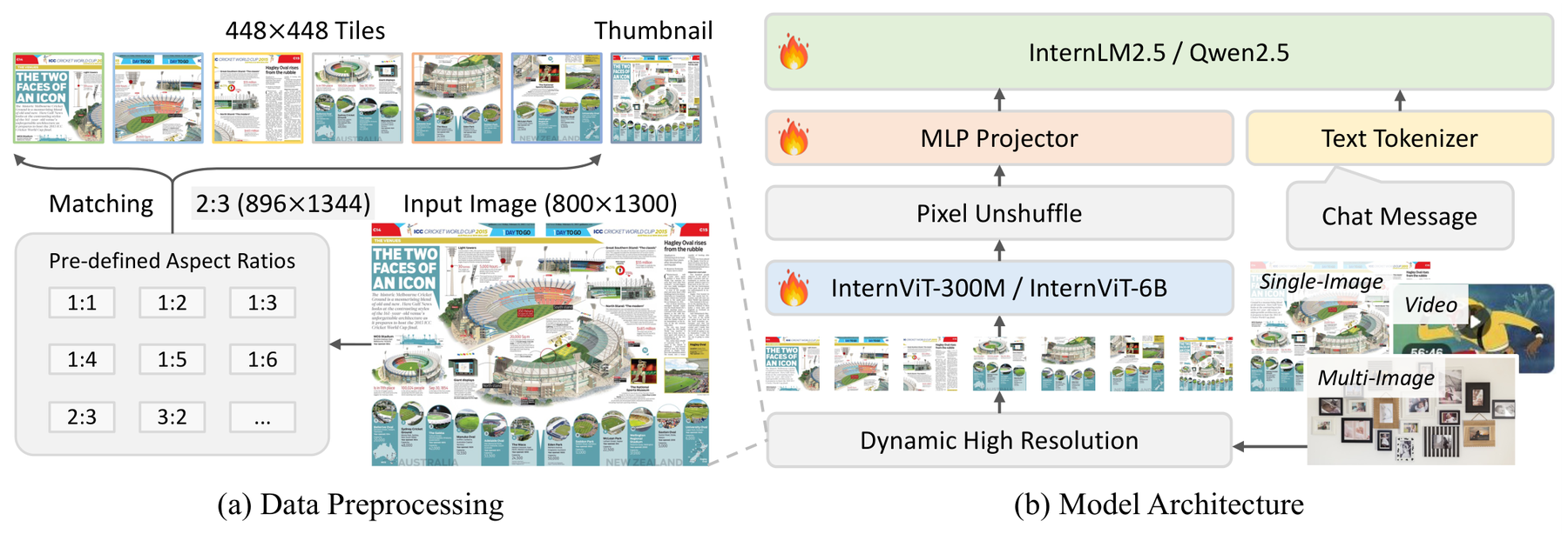 InternVL 2.5: Expanding Performance Boundaries of Open-Source Multimodal Models with Model, Data, and Test-Time Scaling architecture: InternVL 2.5's ViT-MLP-LLM architecture with pixel-unshuffle visual-token compression.