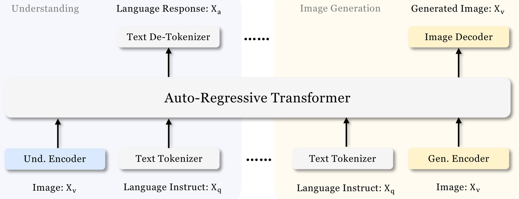 Janus and Janus-Pro: Decoupled Visual Understanding and Generation architecture: Janus-Pro decouples visual understanding and generation encoders around a shared autoregressive transformer.