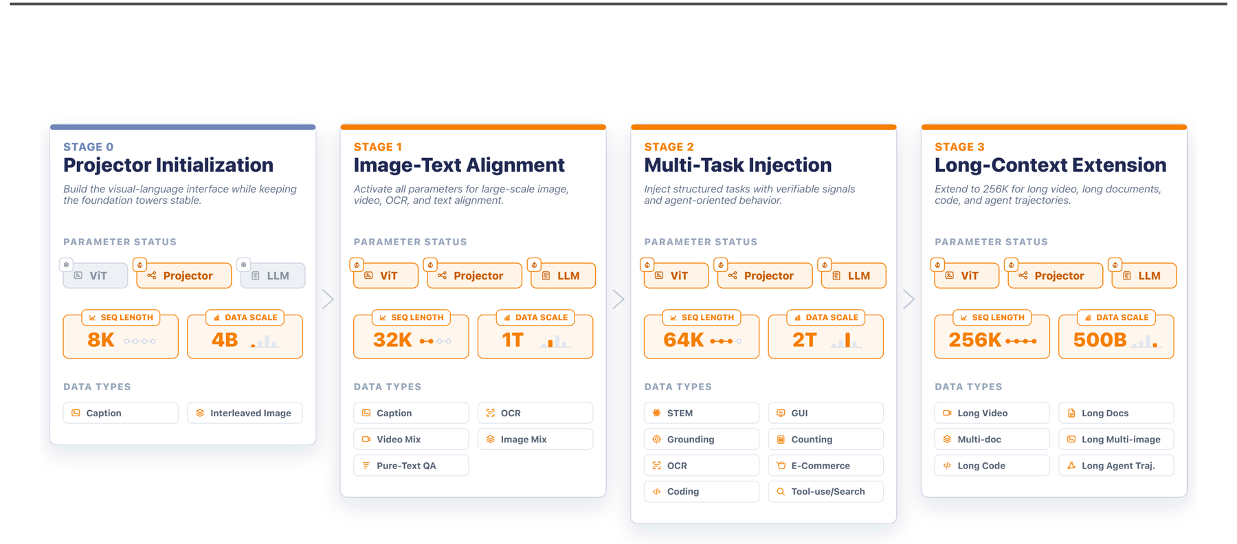 Keye-VL 2.0: Sparse Attention for Long-Video Agents architecture: Four-stage curriculum extending Keye-VL from alignment to 256K context