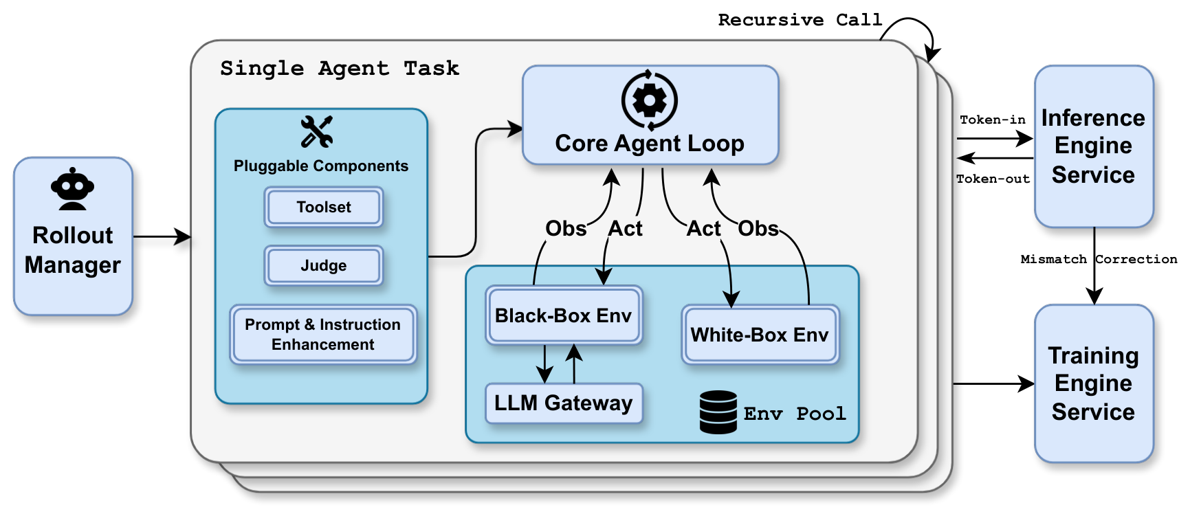 Kimi K2.5 and K2.6: Native Multimodal Agentic MoE architecture: Agentic reinforcement-learning environments, rollout management, and training services