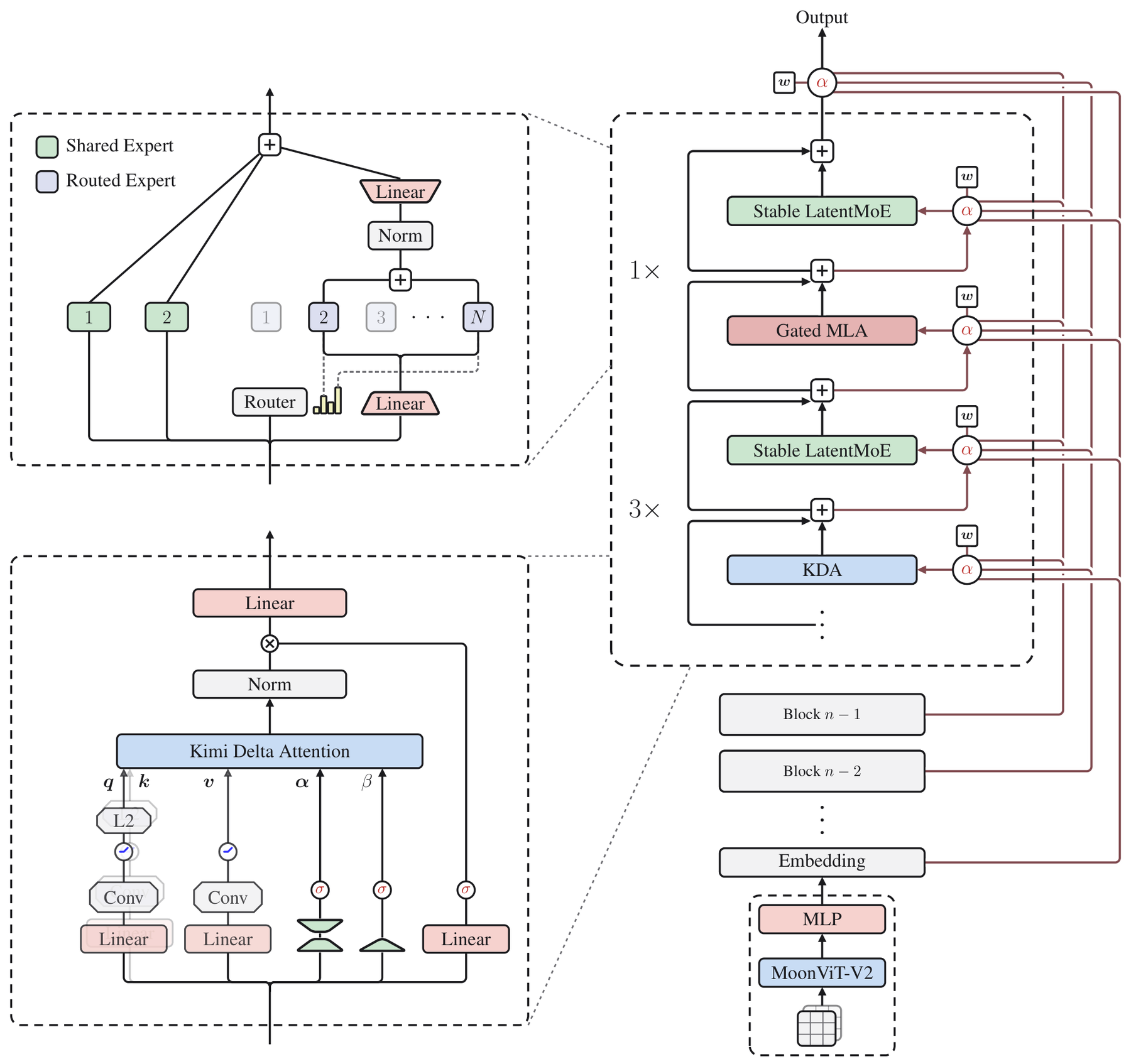Kimi K3: Kimi Delta Attention at Trillion-Parameter Scale architecture: Kimi Delta Attention, Stable LatentMoE, Attention Residuals, and MoonViT-V2