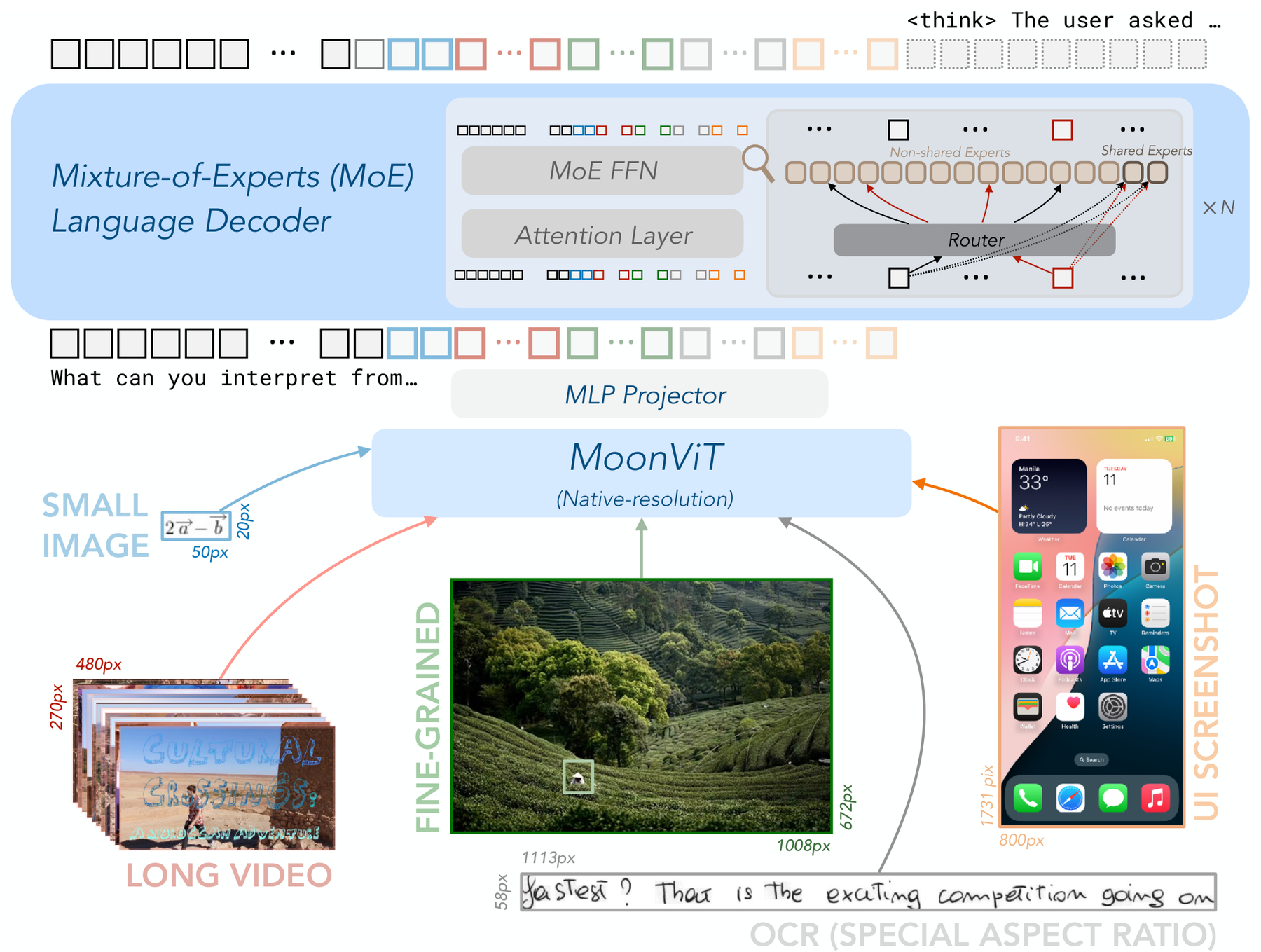 Kimi-VL: Native-Resolution Vision with a Sparse MoE Decoder architecture: MoonViT, multimodal projection, and a sparse mixture-of-experts decoder