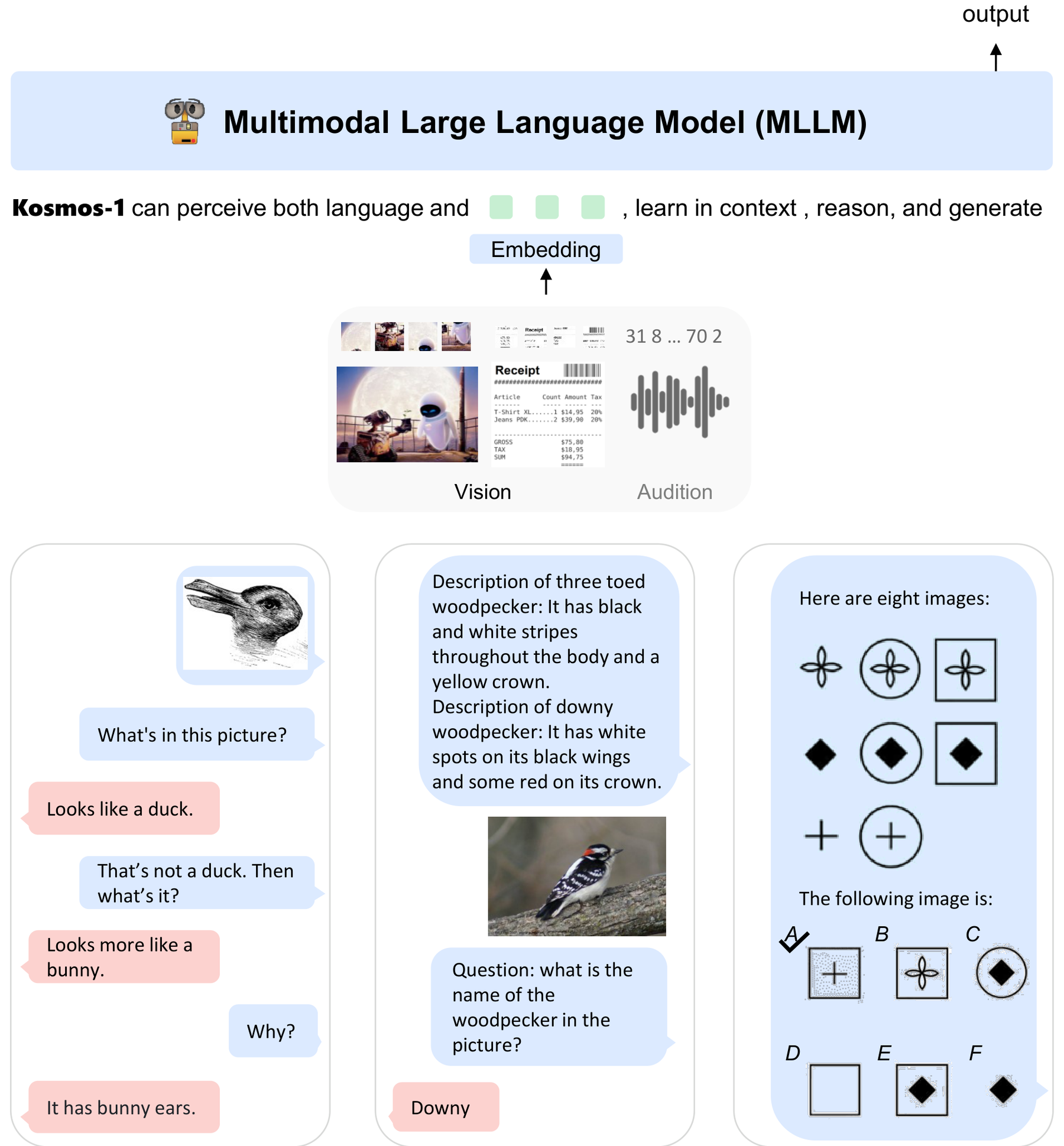 KOSMOS-1: Language Is Not All You Need: Aligning Perception with Language Models architecture: KOSMOS-1 multimodal input, embedding, language-model, and output overview.