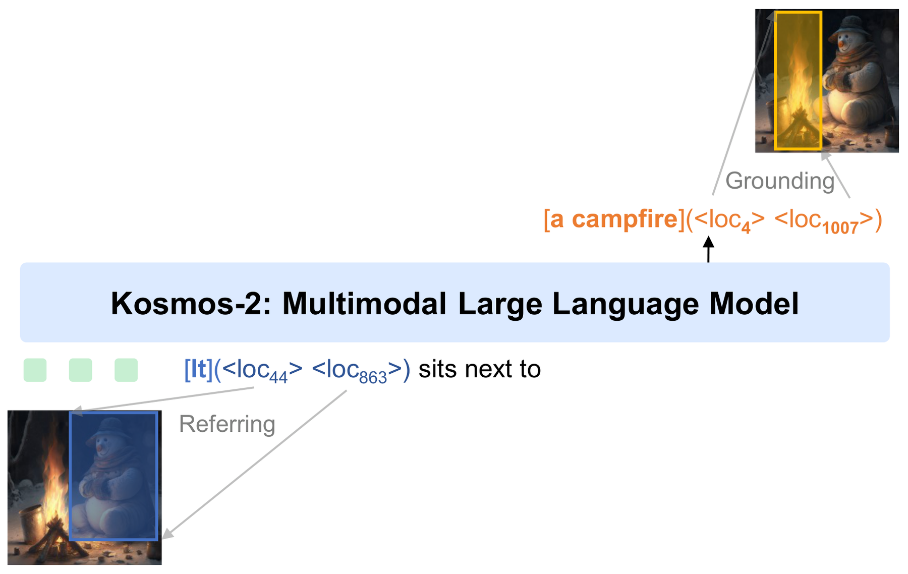 KOSMOS-2: Grounding Multimodal Large Language Models to the World architecture: KOSMOS-2 system overview for multimodal grounding and referring.