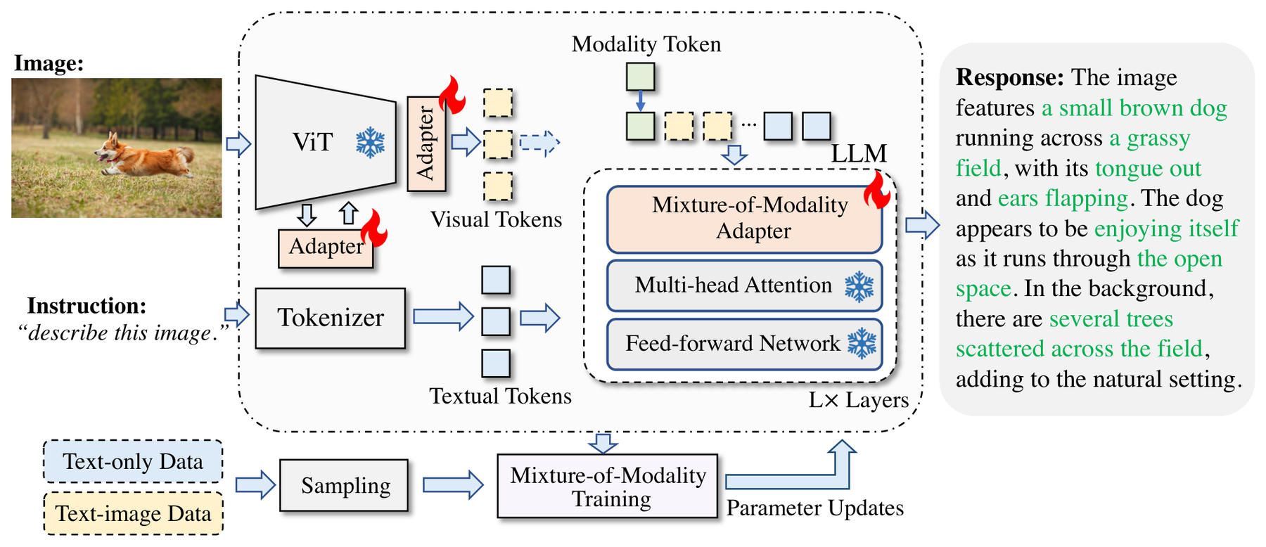 LaVIN: Cheap and Quick: Efficient Vision-Language Instruction Tuning for Large Language Models architecture: LaVIN architecture and Mixture-of-Modality Adaptation mechanism.