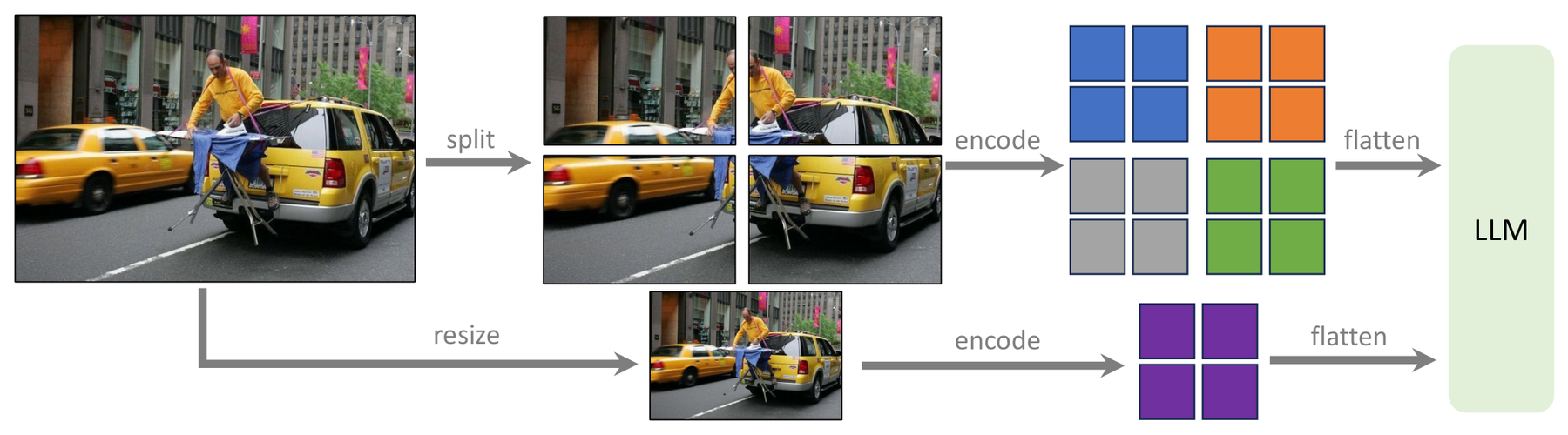 LLaVA 1.5: Improved Baselines with Visual Instruction Tuning architecture: LLaVA-1.5-HD grid-based encoding for arbitrary image resolutions.