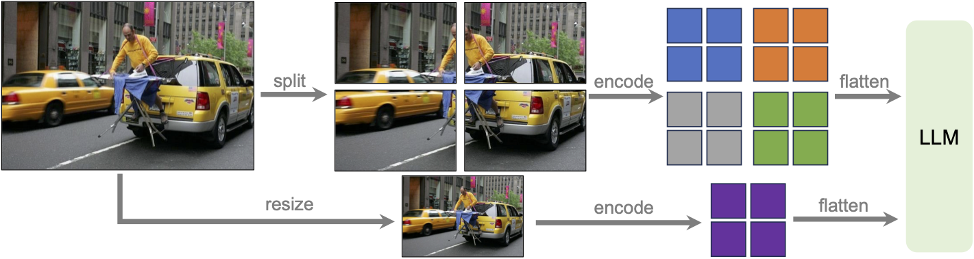 LLaVA 1.6: LLaVA-NeXT Improved reasoning, OCR, and world knowledge architecture: LLaVA-NeXT's AnyRes scheme partitions high-resolution images into a configurable grid of local views.