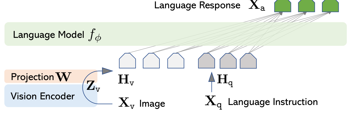 LLaVA: Large Language and Vision Assistant - Visual Instruction Tuning architecture: LLaVA connects CLIP visual features to a language model through a learned projection.