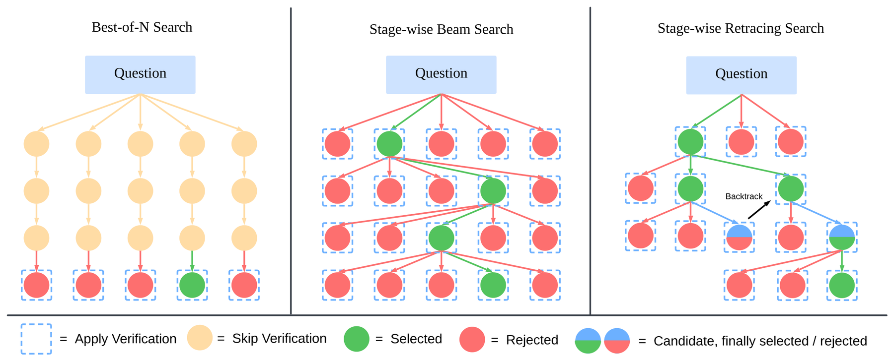 LLaVA-CoT: Let Vision Language Models Reason Step-by-Step architecture: LLaVA-CoT's Best-of-N, stage-wise beam-search, and stage-wise retracing inference procedures.